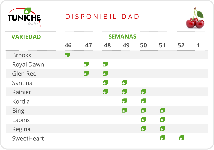 Cerezas Disponibilidad